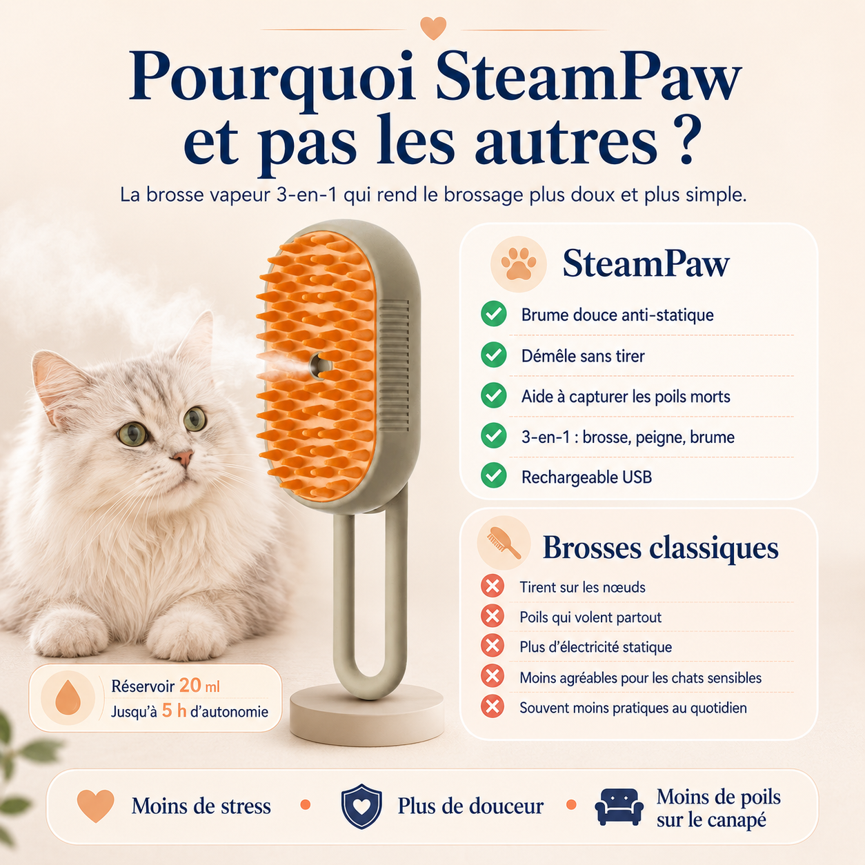 Comparatif SteamPaw et brosses classiques pour chat : brosse vapeur 3-en-1 anti-statique qui démêle sans tirer et aide à capturer les poils morts.